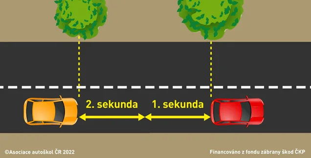 Ilustrace k otázce: Jakým způsobem lze určit optimální bezpečnou vzdálenost za vpředu jedoucím vozidlem?