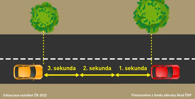 Ilustrace k otázce: Za snížené viditelnosti, deště a zhoršených klimatických podmínek je bezpečný odstup za vpředu jedoucím vozidlem?